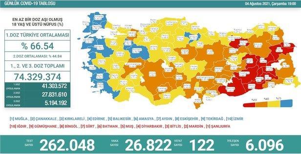 Son dakika: Sağlık Bakanlığı 7 Ağustos 2021 koronavirüs vaka, vefat ve aşı tablosunu paylaştı-6