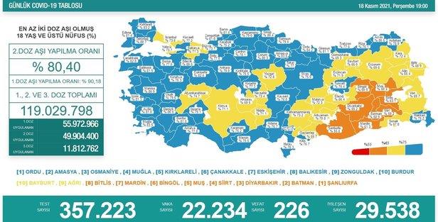 son-dakika-iste-guncel-kovid-19-tablosu-saglik-bakanligi-19-kasim-2021-koronavirus-vaka-ve-vefat-sayilarini-duyurdu-1637332806548.jpeg Son dakika: İşte güncel kovid-19 tablosu! Sağlık Bakanlığı 19 Kasım 2021 koronavirüs vaka ve vefat sayılarını duyurdu-2