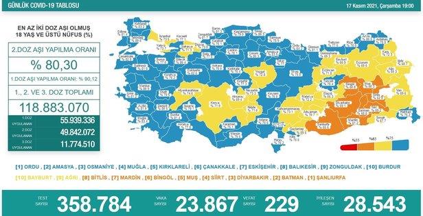 son-dakika-iste-guncel-kovid-19-tablosu-saglik-bakanligi-19-kasim-2021-koronavirus-vaka-ve-vefat-sayilarini-duyurdu-1637334829965.jpeg Son dakika: İşte güncel kovid-19 tablosu! Sağlık Bakanlığı 19 Kasım 2021 koronavirüs vaka ve vefat sayılarını duyurdu-2