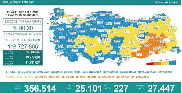 son-dakika-iste-guncel-kovid-19-tablosu-saglik-bakanligi-19-kasim-2021-koronavirus-vaka-ve-vefat-sayilarini-duyurdu-1637334853229.jpeg Son dakika: İşte güncel kovid-19 tablosu! Sağlık Bakanlığı 19 Kasım 2021 koronavirüs vaka ve vefat sayılarını duyurdu-3