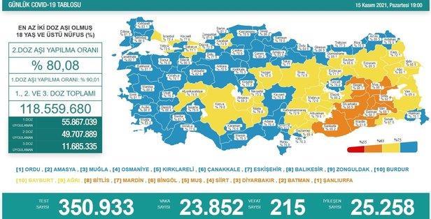 son-dakika-iste-guncel-kovid-19-tablosu-saglik-bakanligi-19-kasim-2021-koronavirus-vaka-ve-vefat-sayilarini-duyurdu-1637334887881.jpeg Son dakika: İşte güncel kovid-19 tablosu! Sağlık Bakanlığı 19 Kasım 2021 koronavirüs vaka ve vefat sayılarını duyurdu-4