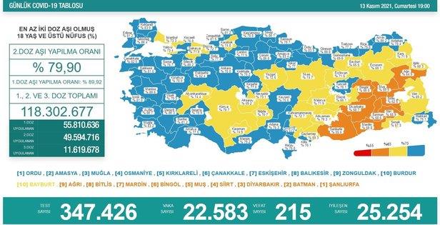 son-dakika-iste-guncel-kovid-19-tablosu-saglik-bakanligi-19-kasim-2021-koronavirus-vaka-ve-vefat-sayilarini-duyurdu-1637334918065.jpeg Son dakika: İşte güncel kovid-19 tablosu! Sağlık Bakanlığı 19 Kasım 2021 koronavirüs vaka ve vefat sayılarını duyurdu-6