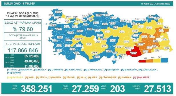 son-dakika-iste-guncel-kovid-19-tablosu-saglik-bakanligi-19-kasim-2021-koronavirus-vaka-ve-vefat-sayilarini-duyurdu-1637334971007.jpeg Son dakika: İşte güncel kovid-19 tablosu! Sağlık Bakanlığı 19 Kasım 2021 koronavirüs vaka ve vefat sayılarını duyurdu-9