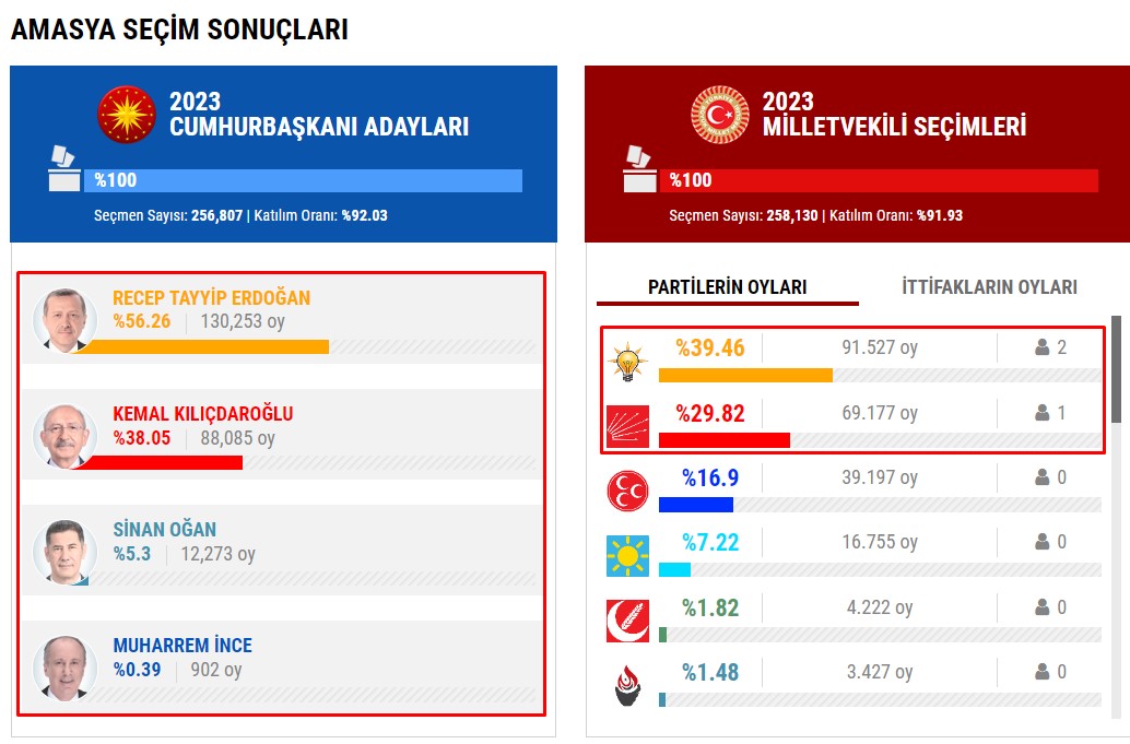 AMASYA SEÇİM SONUÇLARI 2023! Amasya Cumhurbaşkanlığı ve Milletvekili