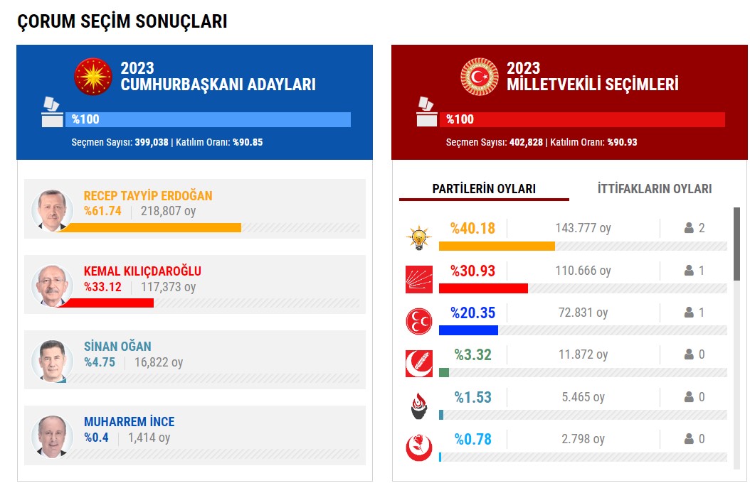 ORUM SE M SONU LARI 2023 orum Cumhurba kanl ve Milletvekili genel se imleri oy oranlar Video