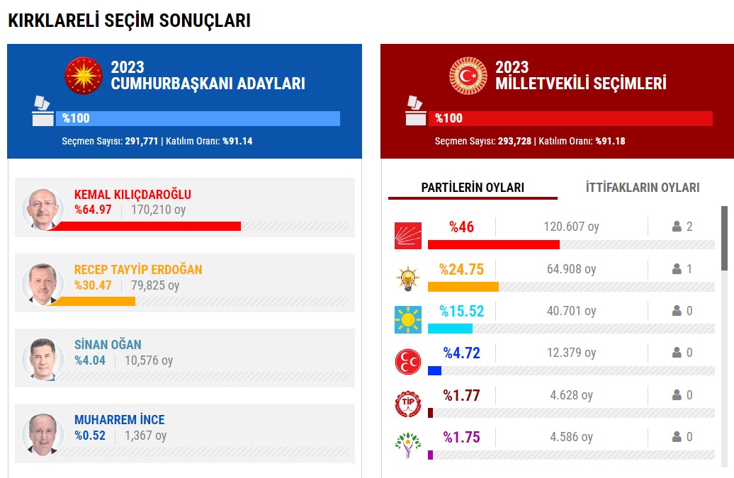 KIRKLARELİ SEÇİM SONUÇLARI 2023! Kırklareli Cumhurbaşkanlığı ve Milletvekili genel seçimleri oy