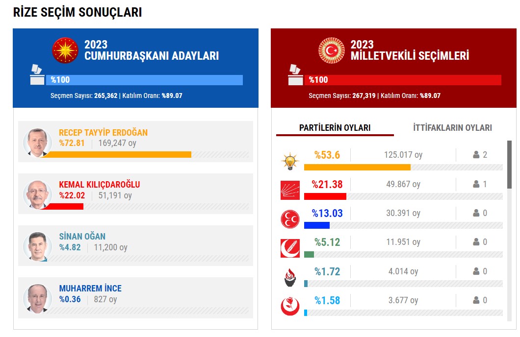 RİZE CUMHURBAŞKANLIĞI OY ORANLARI 14 MAYIS 2023 SEÇİM SONUÇLARI