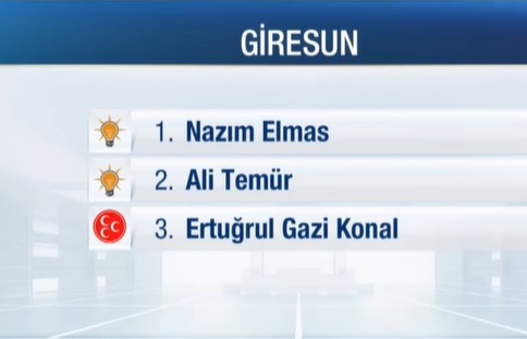 samsun-milletvekili-secim-sonuclari-belli-oldu-iste-mhp-ve-ak-parti-samsun-milletvekilleri-video-1684161915955.jpg