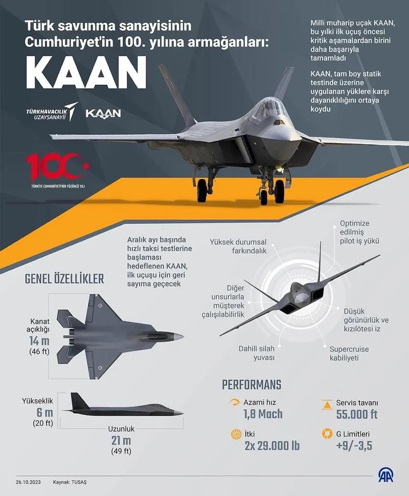 Milli Muharip Uçağı olarak da bilinen Kaan savaş uçağının hedef performans özelliklerini ve yeteneklerini detaylandıran infografik.