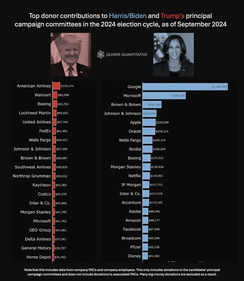 Harris ve Trump'ın bağışçılılar (Quiver Quantitativ, X)