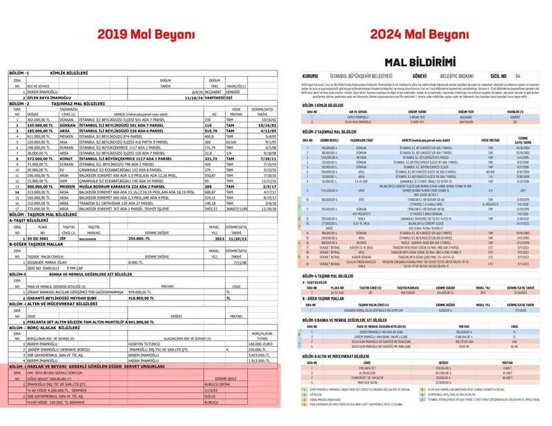 İmamoğlu  2024 yerel seçimleri öncesinde Sarıyer'deki 3 villayı mal beyanında bildirmemişti (Takvim.com.tr)