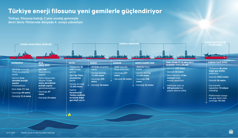 Türkiye enerji filosunu yeni gemilerle güçlendiriyor (AA)