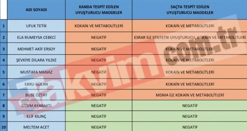 Gözaltına alınanların test sonuçları (takvim.com.tr)