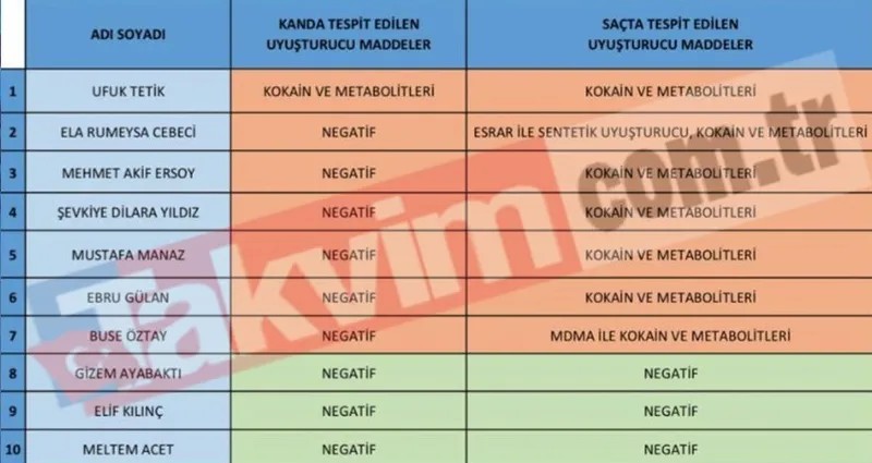 Gözaltına alınanların test sonuçları (takvim.com.tr)