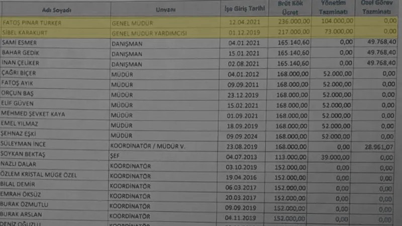 İBB'ye bağlı Medya AŞ'de genel müdür maaşının 340 bin TL, genel müdür yardımcısı maaşının ise 290 bin TL olduğu ortaya çıktı. (Takvim.com.tr)