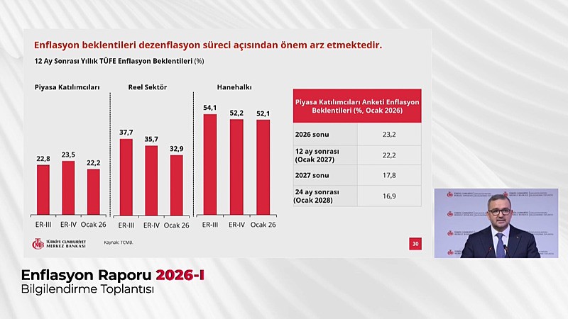 Merkez'den yılın ilk enflasyon raporu: TCMB Başkanı Fatih Karahan yıl sonu tahminini açıkladı: Yüzde 15-21 arası-4