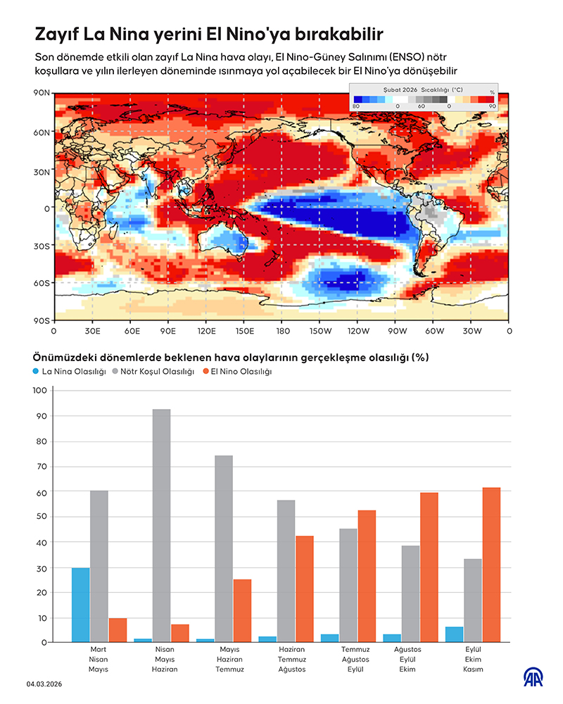 Dünya Meteoroloji Örgütü'nden korkutan rapor: 2026 yazı nasıl geçecek? El Nino sıcakları geri dönüyor-4
