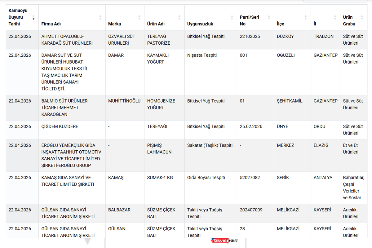 Gıdada 11 kirli oyun: Tantunide at eti, macunda ilaç, yoğurtta nişasta çıktı!-4