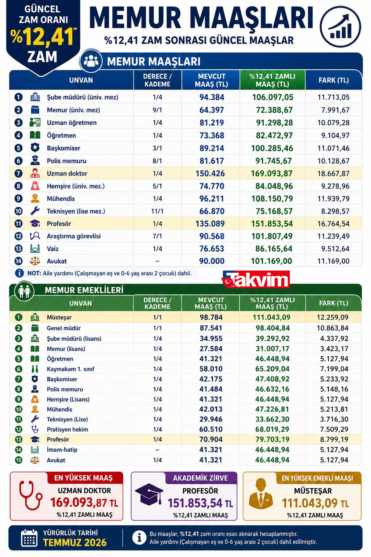 Memura 12.41'lik zam! Mayıs enflasyonu sonrası yeni maaşlar | Meslek meslek kim ne alacak-8