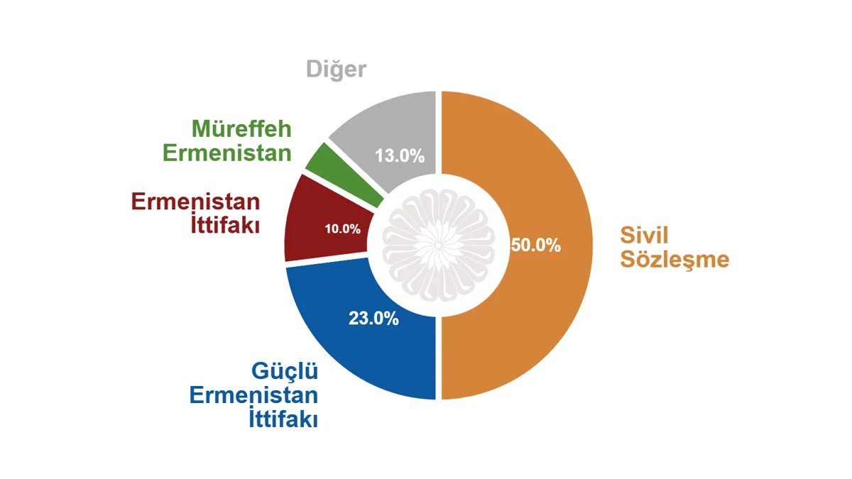 ermenistanda-9-yil-sonra-ilk-olagan-secim-pasinyan-zaferini-ilan-etti-vaatler-turkiye-1780898301720.jpeg Ermenistan'da 9 yıl sonra ilk olağan seçim... Paşinyan zaferini ilan etti | Vaatler "Türkiye"-6
