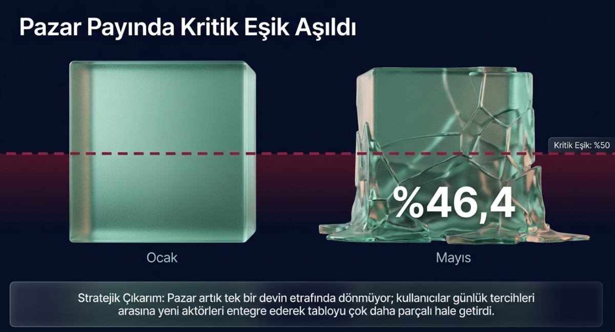 chatgpt-pazar-payi-dustu-1781629262987.png ChatGPT pazar payı ilk kez yüzde 50'nin altına düştü! Kullanıcılar nereye geçiyor?-6