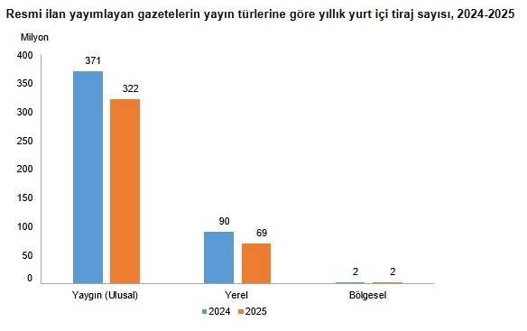 Basın İlan Kurumu verilerinden derlenen bilgilere göre, resmi ilan yayımlayan gazete sayısı 2024 yılında 753 iken, 2025 yılında 659'a geriledi. (Grafik: TÜİK)