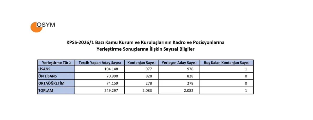 KPSS-2026/1 tercihlerinde 249 bin 297 aday arasından 2 bin 82 kişi, kamu kadro ve pozisyonlarına yerleşti.