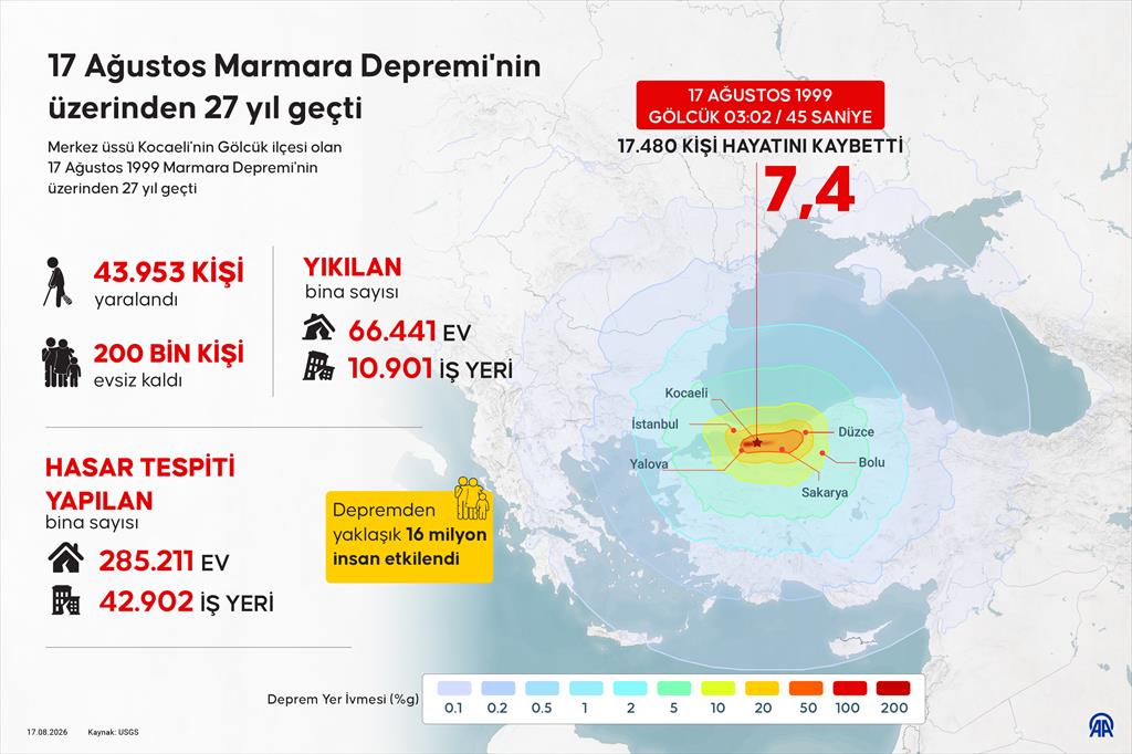 17 Ağustos Marmara Depremi'nin üzerinden 27 yıl geçti.