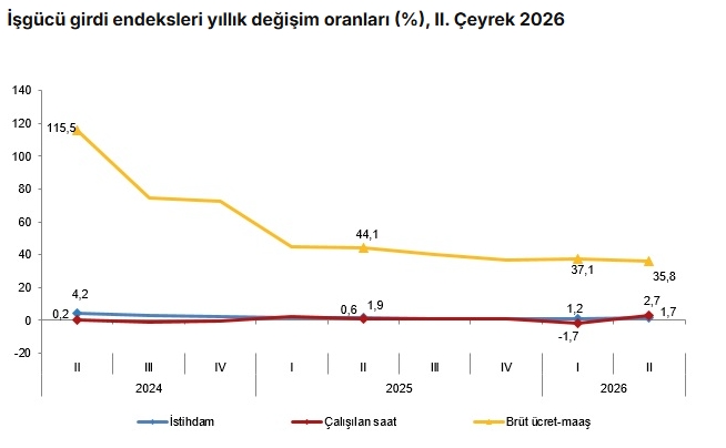 En yüksek artış yüzde 38,3 ile inşaat sektöründe gerçekleşti. (Görsel: TÜİK)