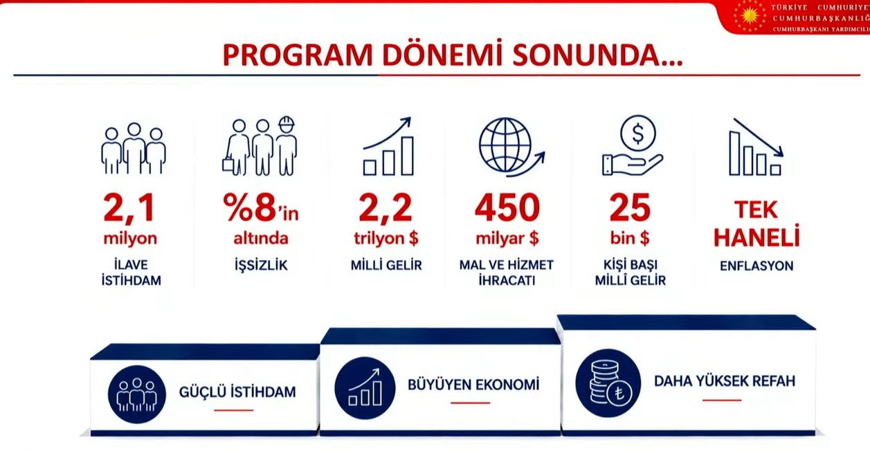 turkiye-ekonomisinin-2027-2029-yol-haritasi-aciklaniyor-yeni-ovpde-enflasyon-buyume-ve-istihdam-hedefleri-yer-1788684545783.jpeg Türkiye ekonomisinin 3 yıllık yol haritası belli oldu: OVP'de 2,2 trilyon dolar milli gelir, 25 bin dolar kişi başı gelir hedefi-1