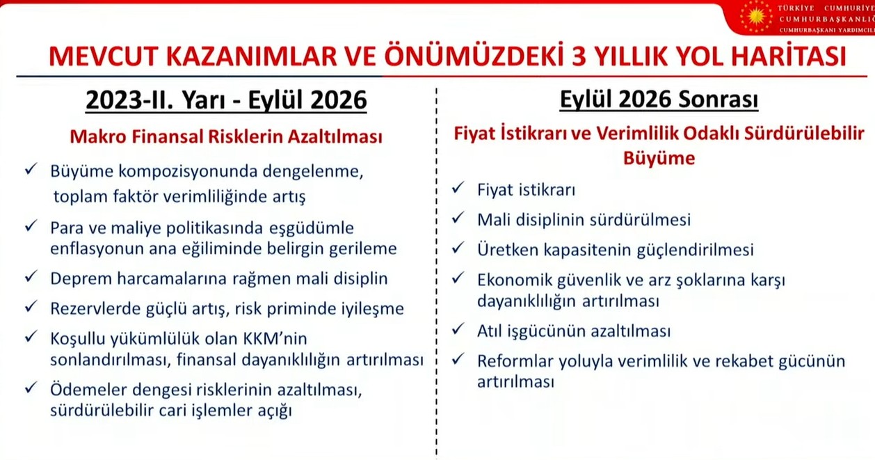 turkiye-ekonomisinin-2027-2029-yol-haritasi-aciklaniyor-yeni-ovpde-enflasyon-buyume-ve-istihdam-hedefleri-yer-1788684557268.jpeg Türkiye ekonomisinin 3 yıllık yol haritası belli oldu: OVP'de 2,2 trilyon dolar milli gelir, 25 bin dolar kişi başı gelir hedefi-2