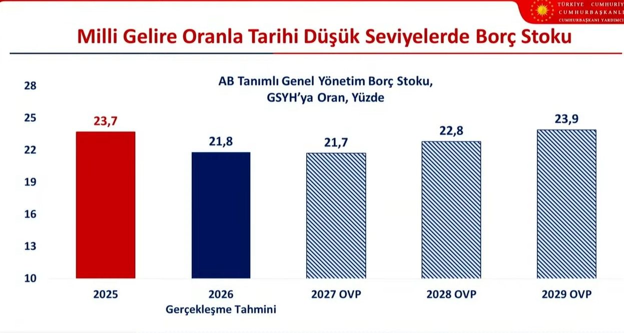 turkiye-ekonomisinin-2027-2029-yol-haritasi-aciklaniyor-yeni-ovpde-enflasyon-buyume-ve-istihdam-hedefleri-yer-1788684578922.jpeg Türkiye ekonomisinin 3 yıllık yol haritası belli oldu: OVP'de 2,2 trilyon dolar milli gelir, 25 bin dolar kişi başı gelir hedefi-3