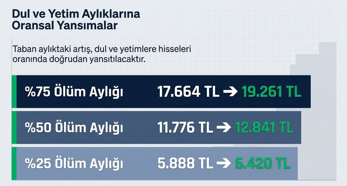 Yüzde 9.04’lük zam senaryosu, dul ve yetim aylıklarını da artıracak.