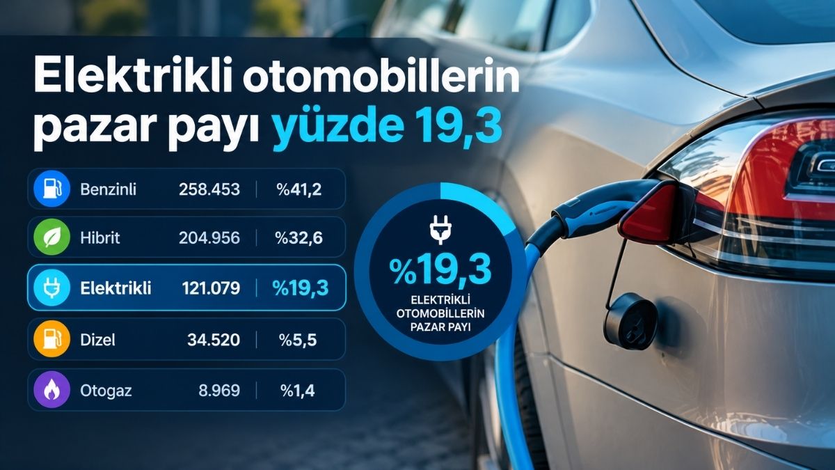 Elektrikli otomobillerin pazar payı yüzde 19,3'e yükseldi. (Foto: Yapay zeka)