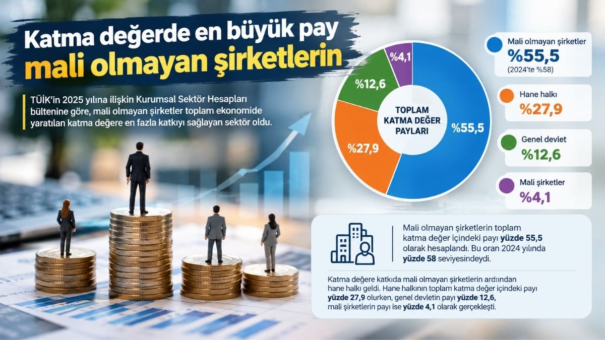 Mali olmayan şirketler, 2025’te toplam katma değerin yüzde 55,5’ini oluşturarak en büyük payı aldı. (Foto: Yapay zeka)