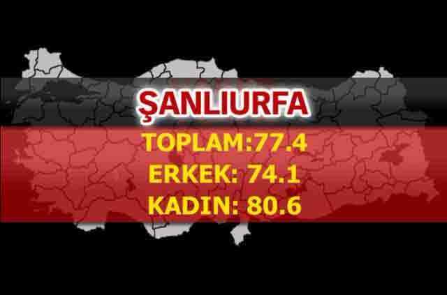 İşte Türkiye’de ömrün en uzun olduğu iller