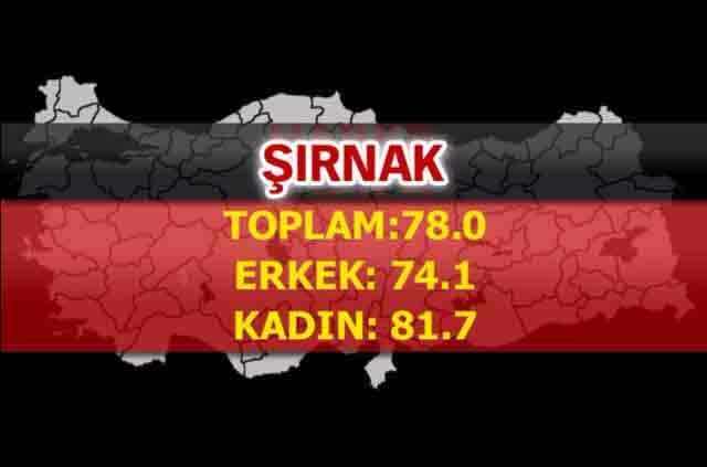 İşte Türkiye’de ömrün en uzun olduğu iller
