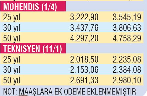 SSK emeklisine 1.818 lira memur emeklisine 2.379 lira! İşte zamlı emekli maaşları...
