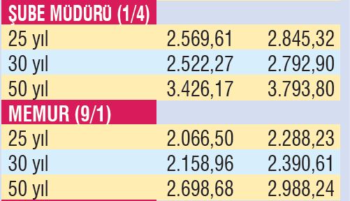 SSK emeklisine 1.818 lira memur emeklisine 2.379 lira! İşte zamlı emekli maaşları...