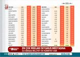 En çok reklam okyanus medyasına